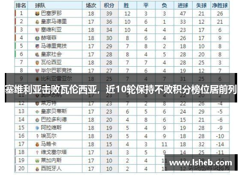 塞维利亚击败瓦伦西亚，近10轮保持不败积分榜位居前列